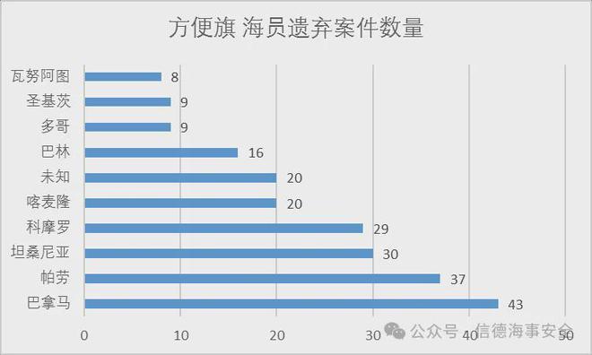 數(shù)量翻倍！3133名海員被遺棄(圖2)