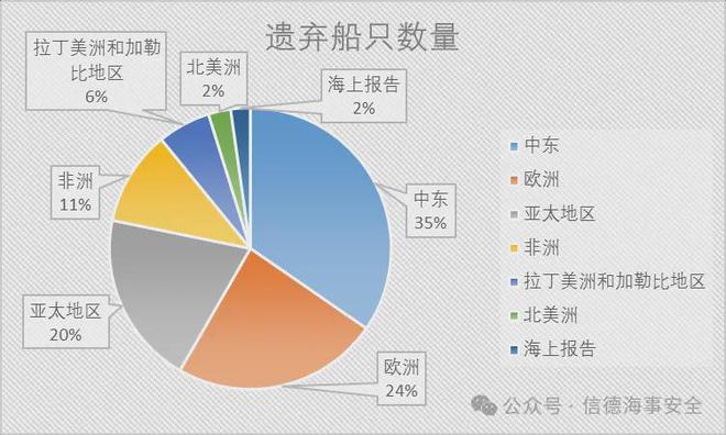數(shù)量翻倍！3133名海員被遺棄(圖3)