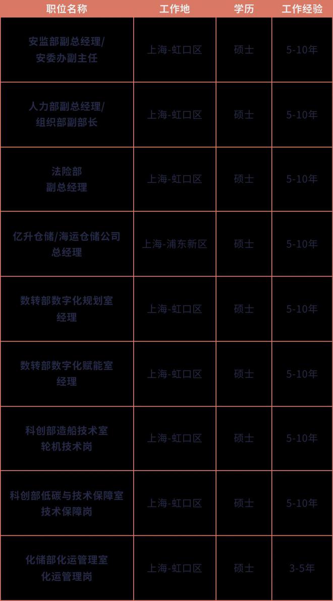 【招聘】中遠(yuǎn)海能公開(kāi)招聘9個(gè)崗位！(圖12)