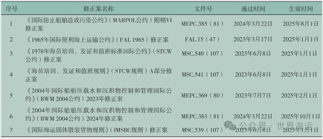 2025年生效的國(guó)際海事組織強(qiáng)制性文件修正案概覽(圖1)