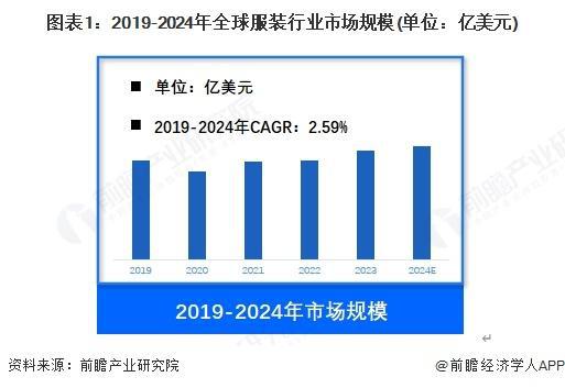 【前瞻分析】2024年全球服裝行業(yè)市場規(guī)模及企業(yè)競爭分析(圖1)