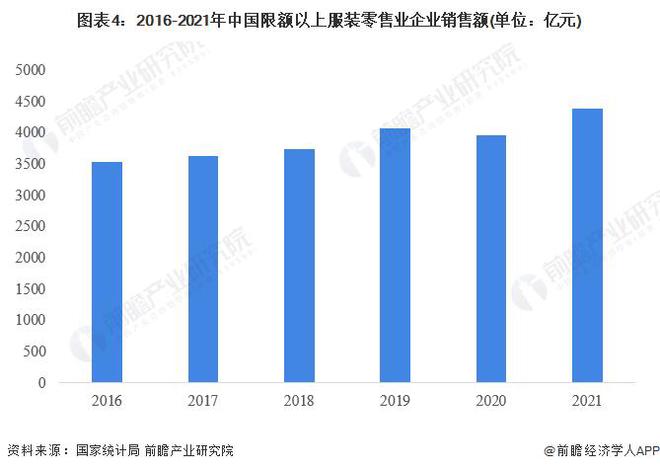 【前瞻分析】2024年全球服裝行業(yè)市場規(guī)模及企業(yè)競爭分析(圖4)