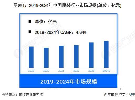 【服裝】行業(yè)市場(chǎng)規(guī)模：2024年中國(guó)服裝行業(yè)市場(chǎng)規(guī)模約20000億元 女裝占比超過(guò)50%(圖1)