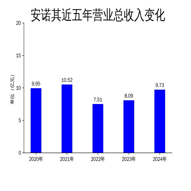Kaiyun：安諾其2024年財報：營收增長2032%凈利潤虧損475萬元(圖1)